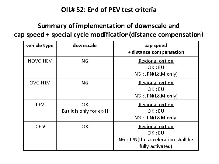 OIL# 52: End of PEV test criteria Summary of implementation of downscale and cap