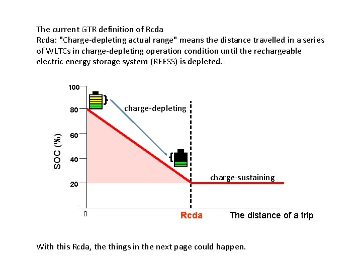 The current GTR definition of Rcda: "Charge-depleting actual range" means the distance travelled in