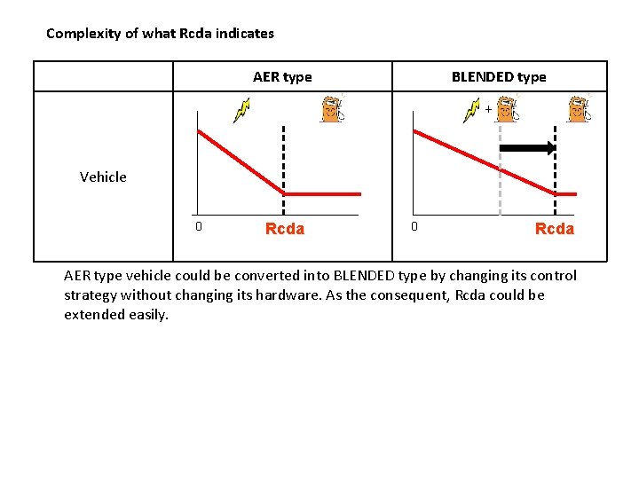 Complexity of what Rcda indicates AER type BLENDED type + Vehicle 0 Rcda AER