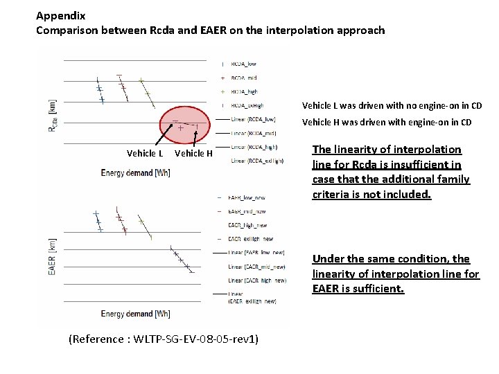 Appendix Comparison between Rcda and EAER on the interpolation approach Vehicle L was driven