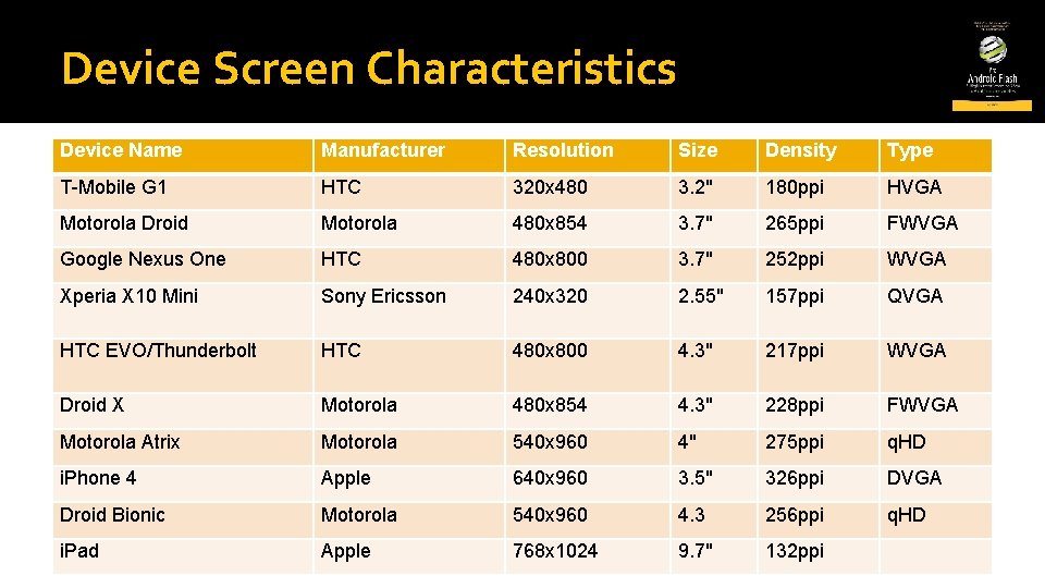 Device Screen Characteristics Device Name Manufacturer Resolution Size Density Type T-Mobile G 1 HTC