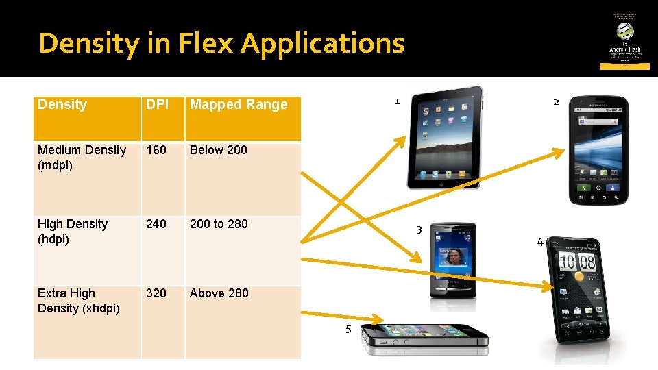 Density in Flex Applications Density DPI Mapped Range Medium Density (mdpi) 160 Below 200