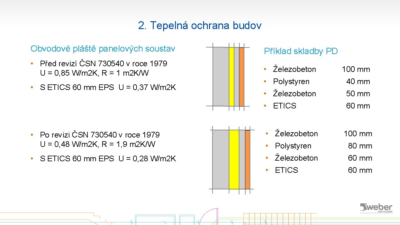 2. Tepelná ochrana budov Obvodové pláště panelových soustav Příklad skladby PD • Před revizí