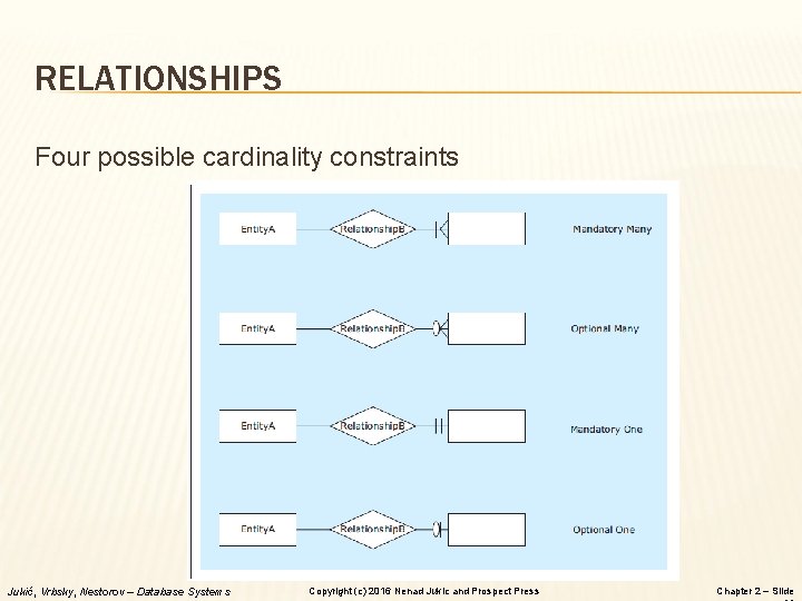 RELATIONSHIPS Four possible cardinality constraints Jukić, Vrbsky, Nestorov – Database Systems Copyright (c) 2016