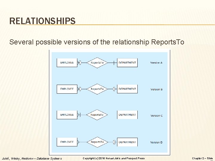 RELATIONSHIPS Several possible versions of the relationship Reports. To Jukić, Vrbsky, Nestorov – Database RELATIONSHIPS Several possible versions of the relationship Reports. To Jukić, Vrbsky, Nestorov – Database