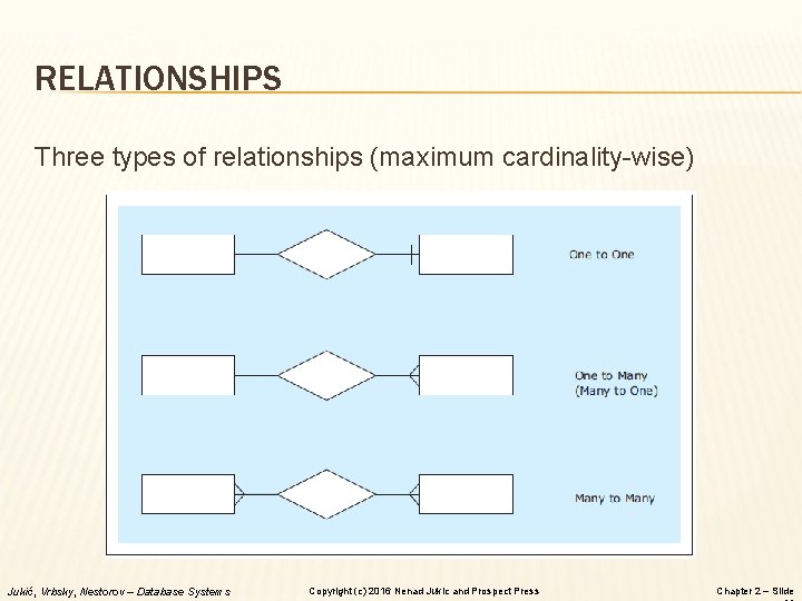 RELATIONSHIPS Three types of relationships (maximum cardinality-wise) Jukić, Vrbsky, Nestorov – Database Systems Copyright RELATIONSHIPS Three types of relationships (maximum cardinality-wise) Jukić, Vrbsky, Nestorov – Database Systems Copyright
