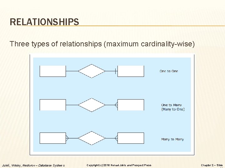 RELATIONSHIPS Three types of relationships (maximum cardinality-wise) Jukić, Vrbsky, Nestorov – Database Systems Copyright