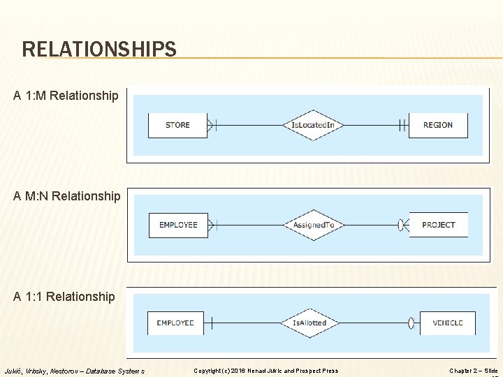 RELATIONSHIPS A 1: M Relationship A M: N Relationship A 1: 1 Relationship Jukić,