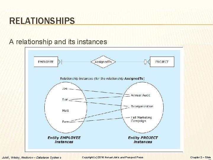 RELATIONSHIPS A relationship and its instances Jukić, Vrbsky, Nestorov – Database Systems Copyright (c) RELATIONSHIPS A relationship and its instances Jukić, Vrbsky, Nestorov – Database Systems Copyright (c)