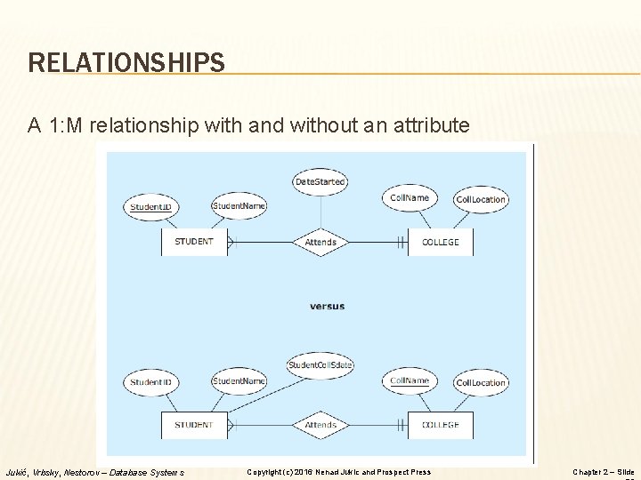 RELATIONSHIPS A 1: M relationship with and without an attribute Jukić, Vrbsky, Nestorov – RELATIONSHIPS A 1: M relationship with and without an attribute Jukić, Vrbsky, Nestorov –
