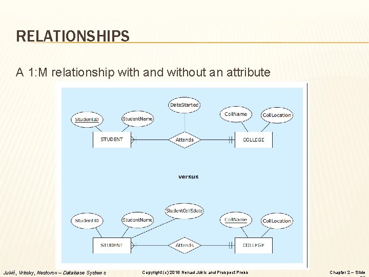 RELATIONSHIPS A 1: M relationship with and without an attribute Jukić, Vrbsky, Nestorov –