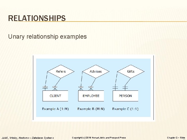 RELATIONSHIPS Unary relationship examples Jukić, Vrbsky, Nestorov – Database Systems Copyright (c) 2016 Nenad