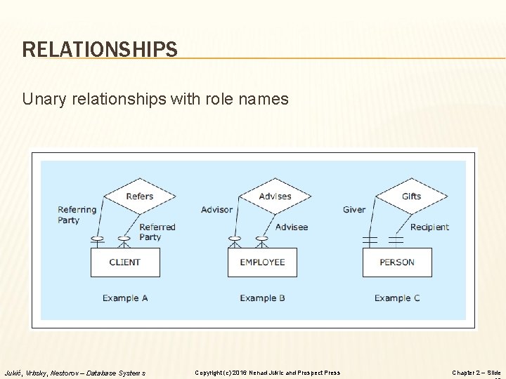 RELATIONSHIPS Unary relationships with role names Jukić, Vrbsky, Nestorov – Database Systems Copyright (c)