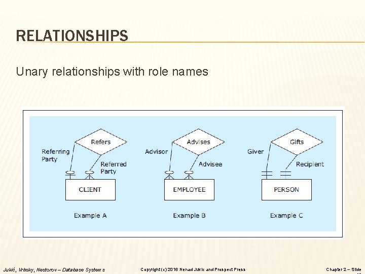 RELATIONSHIPS Unary relationships with role names Jukić, Vrbsky, Nestorov – Database Systems Copyright (c) RELATIONSHIPS Unary relationships with role names Jukić, Vrbsky, Nestorov – Database Systems Copyright (c)
