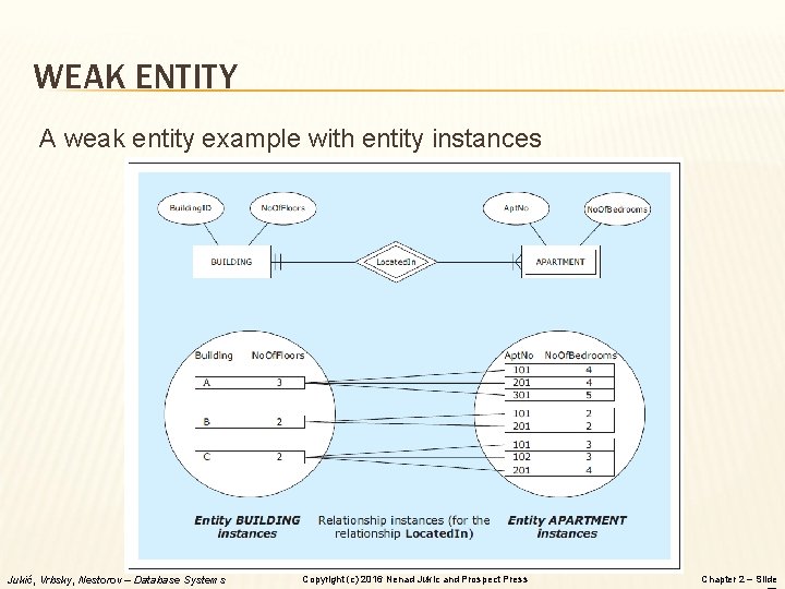 WEAK ENTITY A weak entity example with entity instances Jukić, Vrbsky, Nestorov – Database WEAK ENTITY A weak entity example with entity instances Jukić, Vrbsky, Nestorov – Database