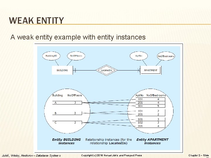 WEAK ENTITY A weak entity example with entity instances Jukić, Vrbsky, Nestorov – Database