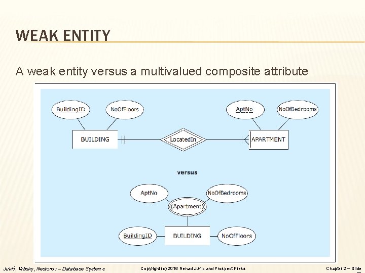 WEAK ENTITY A weak entity versus a multivalued composite attribute Jukić, Vrbsky, Nestorov –