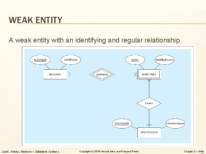 WEAK ENTITY A weak entity with an identifying and regular relationship Jukić, Vrbsky, Nestorov