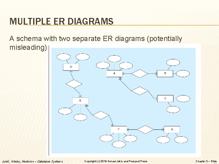 MULTIPLE ER DIAGRAMS A schema with two separate ER diagrams (potentially misleading) Jukić, Vrbsky, MULTIPLE ER DIAGRAMS A schema with two separate ER diagrams (potentially misleading) Jukić, Vrbsky,