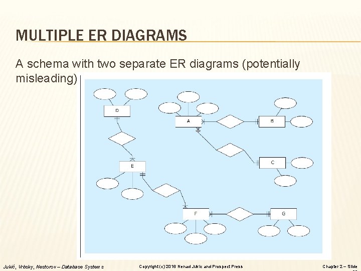 MULTIPLE ER DIAGRAMS A schema with two separate ER diagrams (potentially misleading) Jukić, Vrbsky,