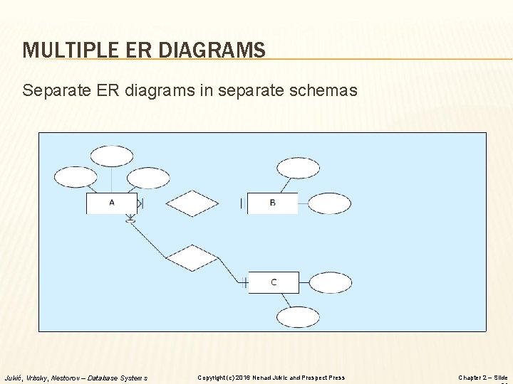 MULTIPLE ER DIAGRAMS Separate ER diagrams in separate schemas Jukić, Vrbsky, Nestorov – Database
