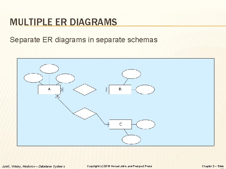 MULTIPLE ER DIAGRAMS Separate ER diagrams in separate schemas Jukić, Vrbsky, Nestorov – Database MULTIPLE ER DIAGRAMS Separate ER diagrams in separate schemas Jukić, Vrbsky, Nestorov – Database