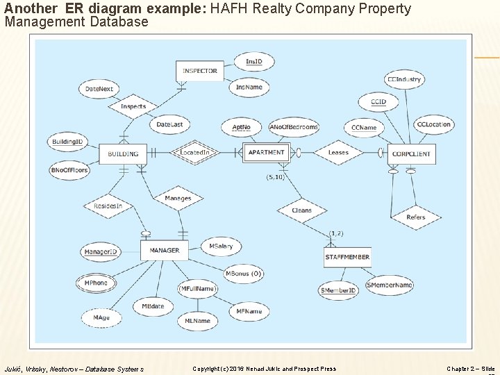 Another ER diagram example: HAFH Realty Company Property Management Database Jukić, Vrbsky, Nestorov – Another ER diagram example: HAFH Realty Company Property Management Database Jukić, Vrbsky, Nestorov –