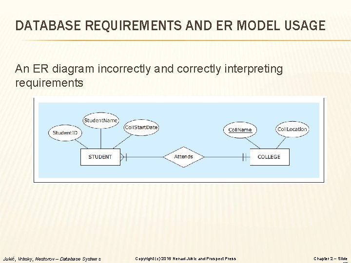 DATABASE REQUIREMENTS AND ER MODEL USAGE An ER diagram incorrectly and correctly interpreting requirements DATABASE REQUIREMENTS AND ER MODEL USAGE An ER diagram incorrectly and correctly interpreting requirements