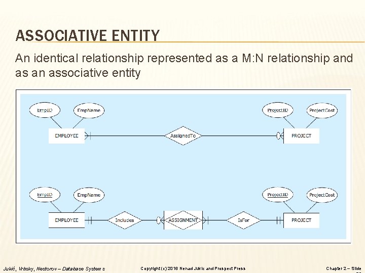 ASSOCIATIVE ENTITY An identical relationship represented as a M: N relationship and as an