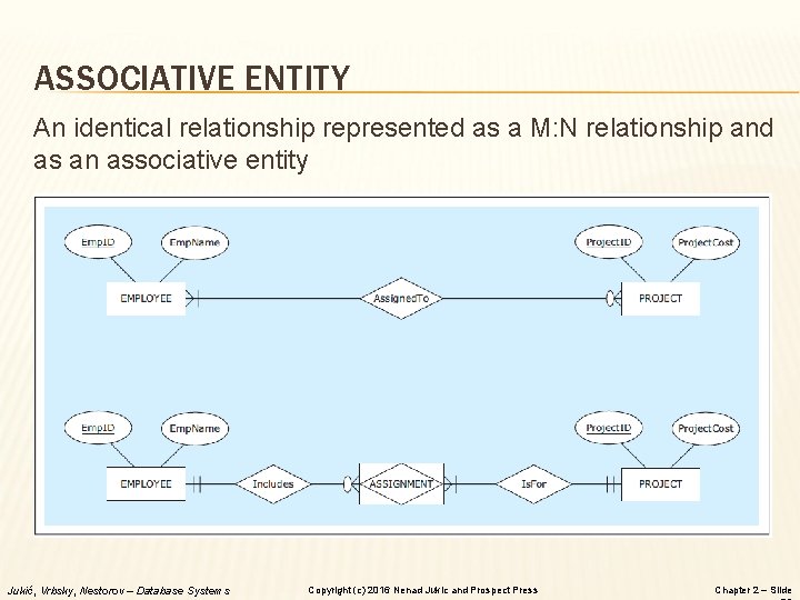 ASSOCIATIVE ENTITY An identical relationship represented as a M: N relationship and as an ASSOCIATIVE ENTITY An identical relationship represented as a M: N relationship and as an