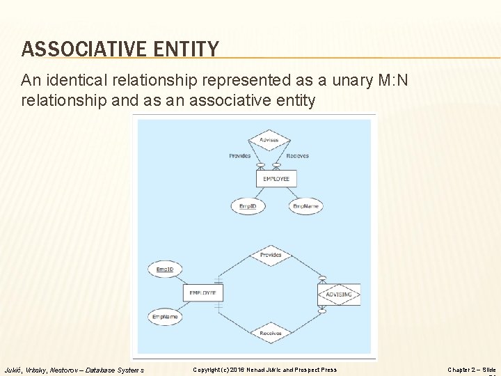 ASSOCIATIVE ENTITY An identical relationship represented as a unary M: N relationship and as