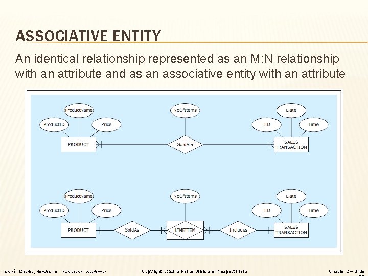 ASSOCIATIVE ENTITY An identical relationship represented as an M: N relationship with an attribute ASSOCIATIVE ENTITY An identical relationship represented as an M: N relationship with an attribute