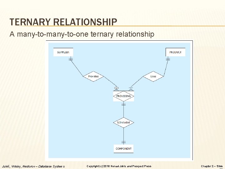 TERNARY RELATIONSHIP A many-to-one ternary relationship Jukić, Vrbsky, Nestorov – Database Systems Copyright (c) TERNARY RELATIONSHIP A many-to-one ternary relationship Jukić, Vrbsky, Nestorov – Database Systems Copyright (c)