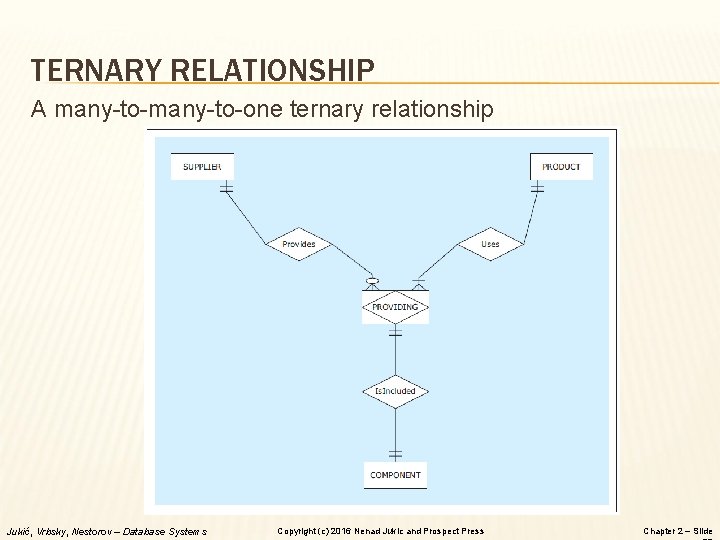 TERNARY RELATIONSHIP A many-to-one ternary relationship Jukić, Vrbsky, Nestorov – Database Systems Copyright (c)