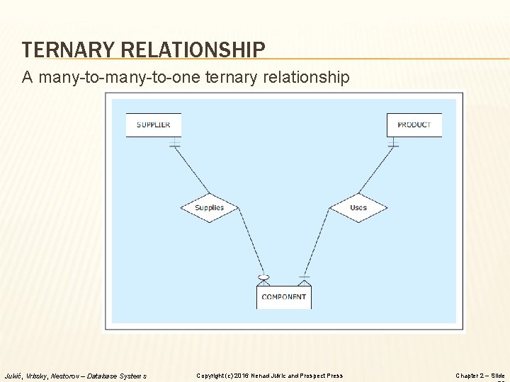 TERNARY RELATIONSHIP A many-to-one ternary relationship Jukić, Vrbsky, Nestorov – Database Systems Copyright (c)
