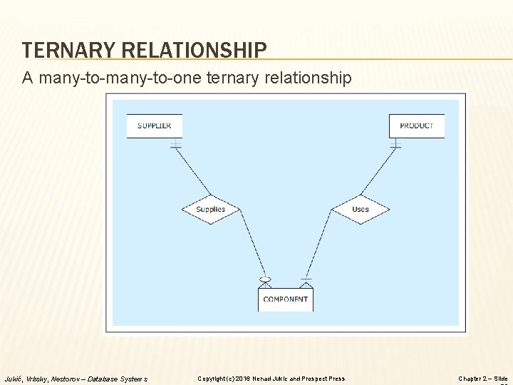TERNARY RELATIONSHIP A many-to-one ternary relationship Jukić, Vrbsky, Nestorov – Database Systems Copyright (c) TERNARY RELATIONSHIP A many-to-one ternary relationship Jukić, Vrbsky, Nestorov – Database Systems Copyright (c)