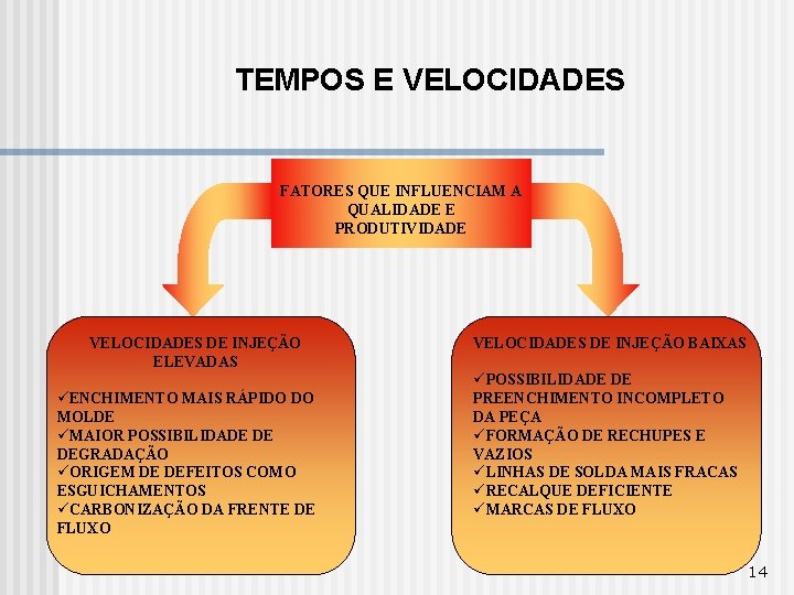 TEMPOS E VELOCIDADES FATORES QUE INFLUENCIAM A QUALIDADE E PRODUTIVIDADE VELOCIDADES DE INJEÇÃO ELEVADAS