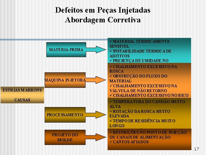 Defeitos em Peças Injetadas Abordagem Corretiva MATÉRIA-PRIMA MÁQUINA INJETORA ESTRIAS MARRONS CAUSAS PROCESSAMENTO PROJETO