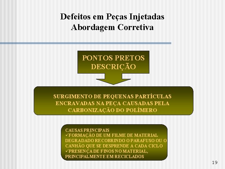 Defeitos em Peças Injetadas Abordagem Corretiva PONTOS PRETOS DESCRIÇÃO SURGIMENTO DE PEQUENAS PARTÍCULAS ENCRAVADAS