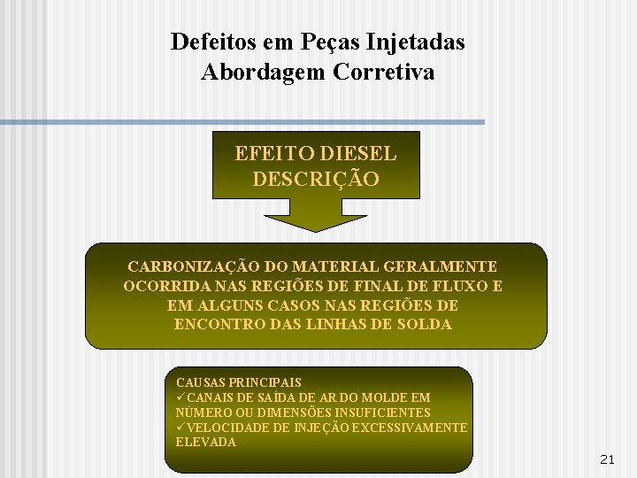 Defeitos em Peças Injetadas Abordagem Corretiva EFEITO DIESEL DESCRIÇÃO CARBONIZAÇÃO DO MATERIAL GERALMENTE OCORRIDA