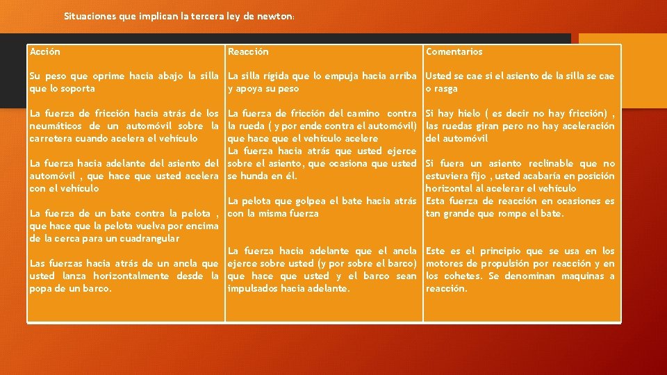 Situaciones que implican la tercera ley de newton: Acción Su peso que oprime hacia