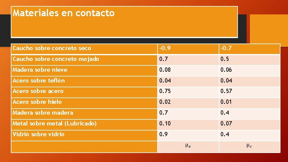 Materiales en contacto Caucho sobre concreto seco -0. 9 -0. 7 Caucho sobre concreto