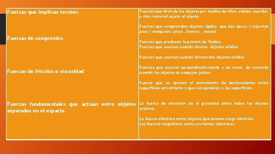 Fuerzas que implican tensión Fuerzas de compresión Fuerzas de fricción o viscosidad Fuerzas fundamentales