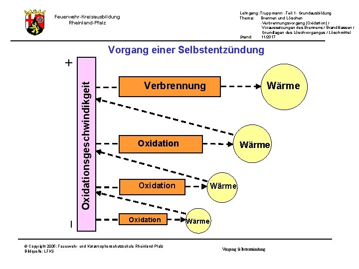 Lehrgang: Truppmann -Teil 1 - Grundausbildung Thema: Brennen und Löschen -Verbrennungsvorgang (Oxidation) / Voraussetzungen