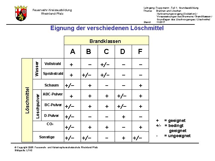 Lehrgang: Truppmann -Teil 1 - Grundausbildung Thema: Brennen und Löschen -Verbrennungsvorgang (Oxidation) / Voraussetzungen