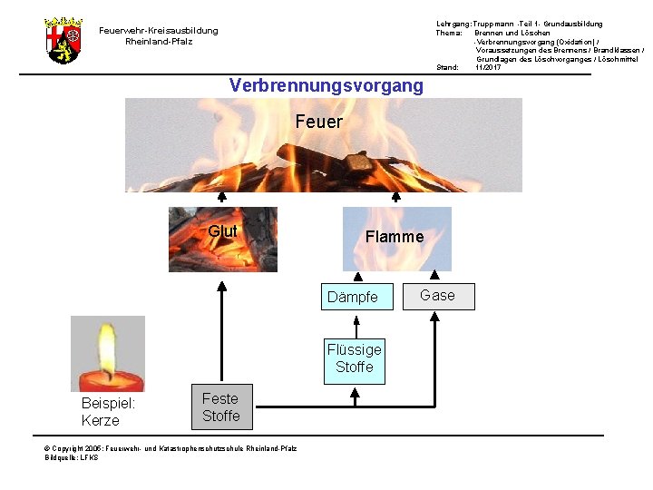 Lehrgang: Truppmann -Teil 1 - Grundausbildung Thema: Brennen und Löschen -Verbrennungsvorgang (Oxidation) / Voraussetzungen