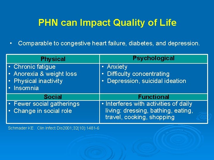 PHN can Impact Quality of Life • Comparable to congestive heart failure, diabetes, and