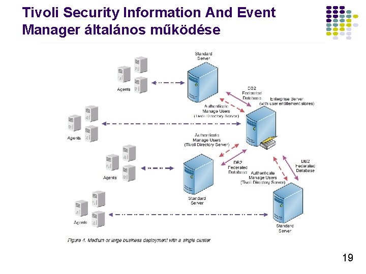 Tivoli Security Information And Event Manager általános működése 19 
