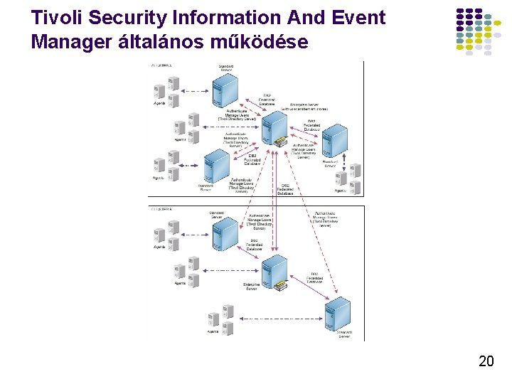 Tivoli Security Information And Event Manager általános működése 20 