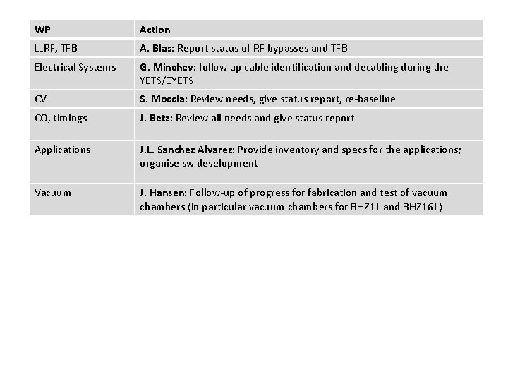 WP Action LLRF, TFB A. Blas: Report status of RF bypasses and TFB Electrical